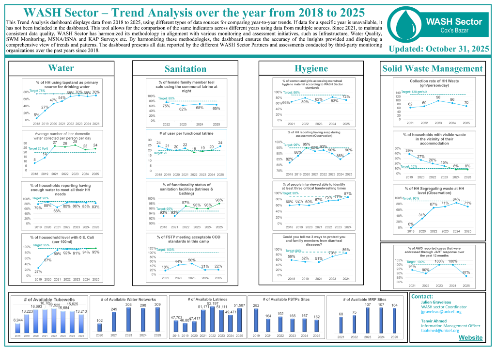 WASH Sector–Trend Analysis over the year from 2018 to 2025-20251031-A1Size